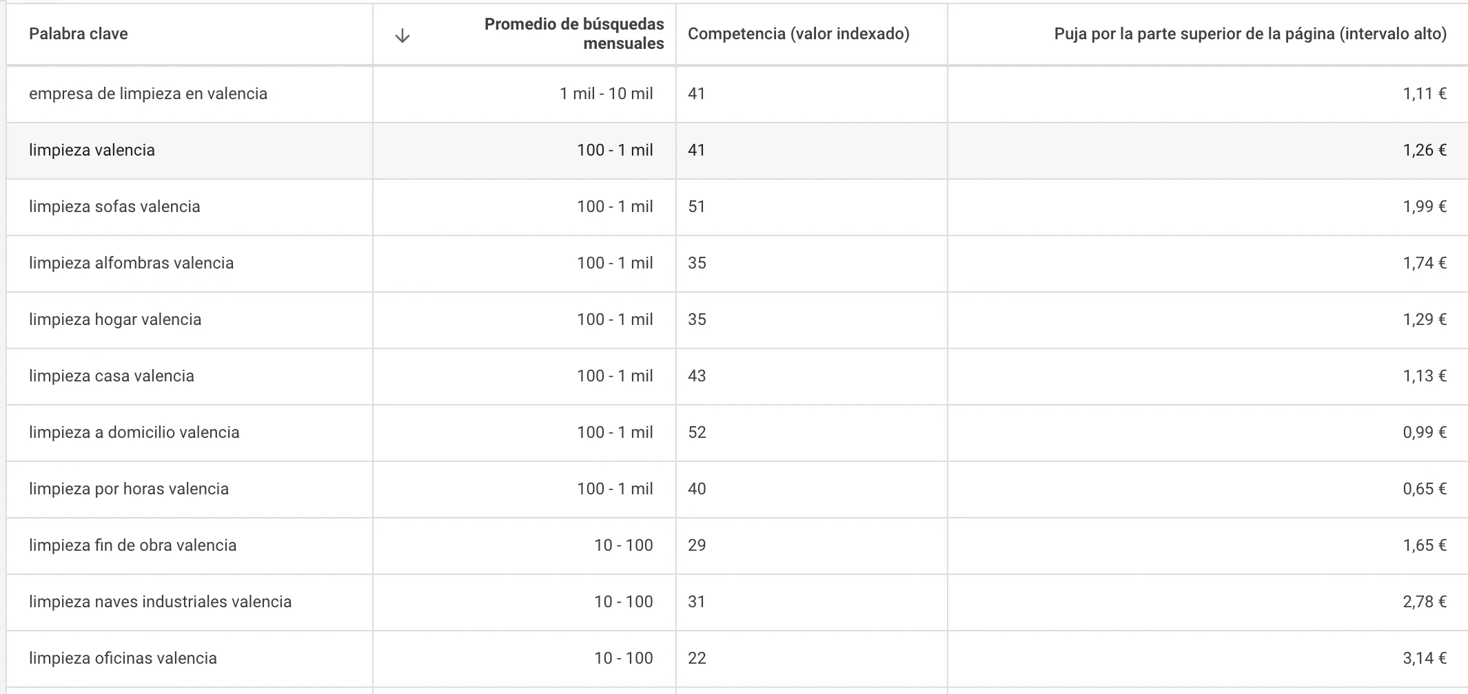 Como posicionar una web con WordPress, caso real paso a paso (imagen 2)