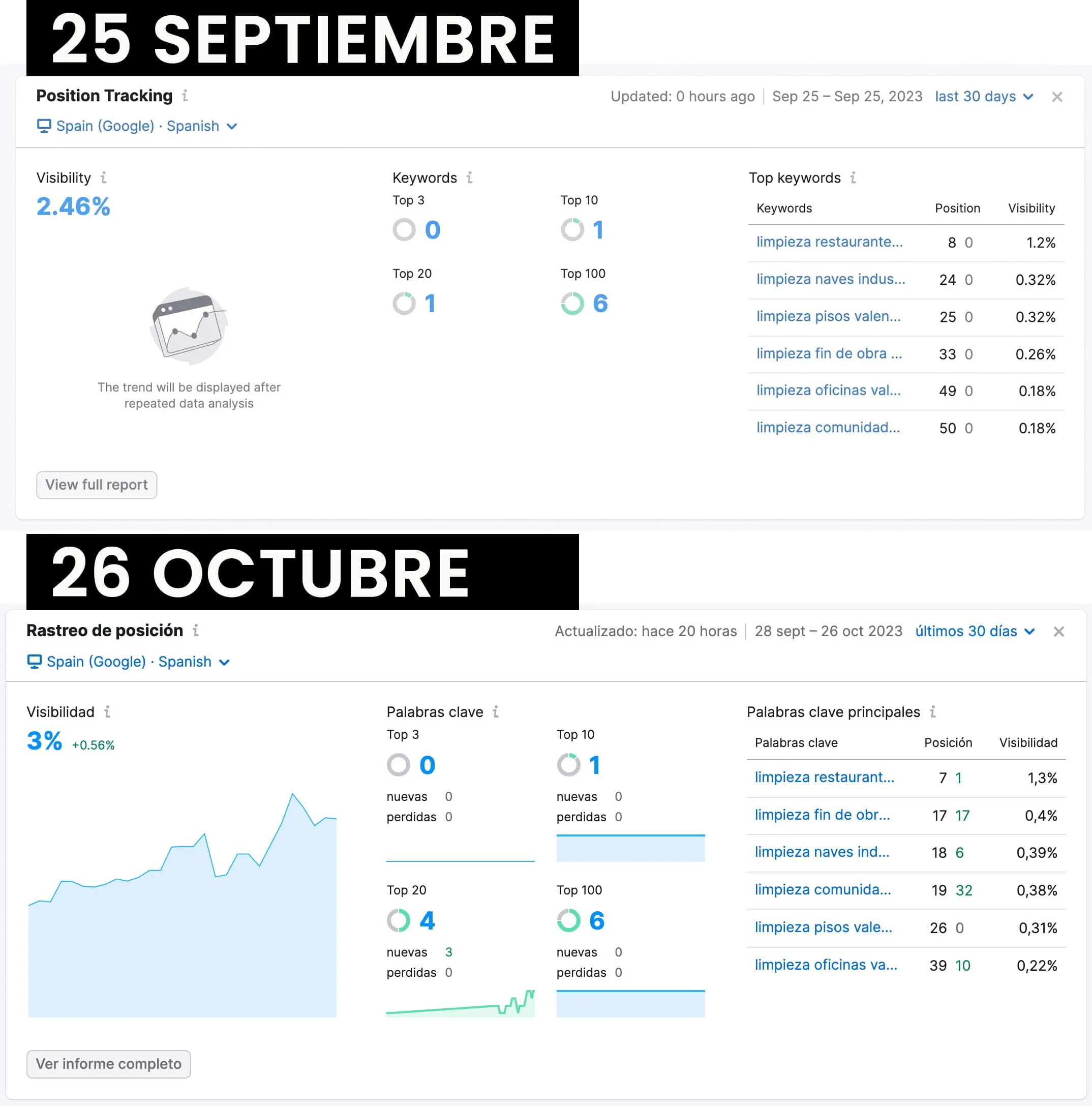 Como posicionar una web con WordPress, caso real paso a paso (imagen 10)
