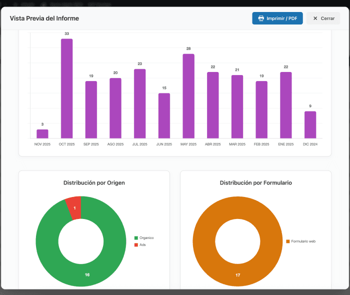 Informe de envíos de formularios en GW Analytics
